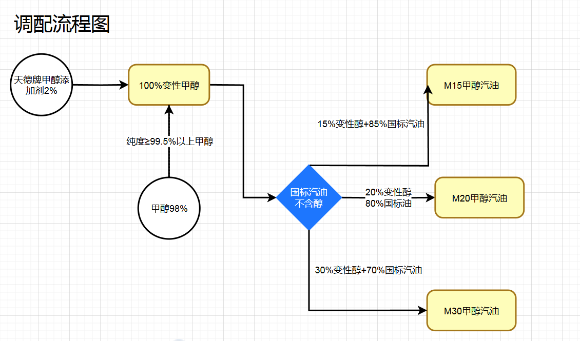 甲醇汽油流程 甲醇汽油流程